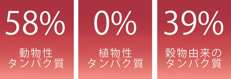 タンパク質の割合
