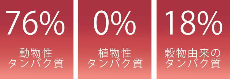 タンパク質の割合