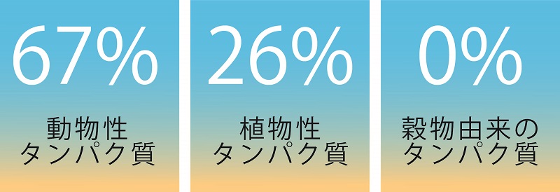 タンパク質の割合