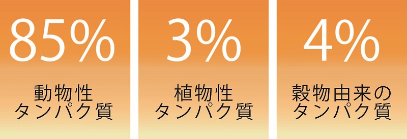 タンパク質の割合