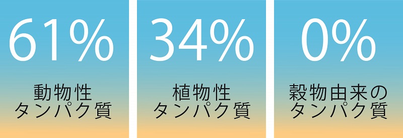 タンパク質の割合