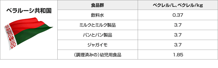 ベラルーシ共和国