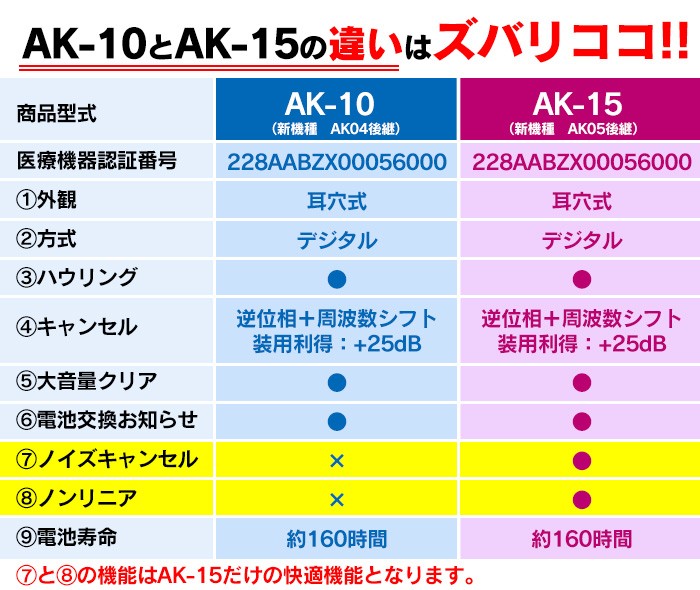 補聴器 オムロン補聴器 イヤメイトデジタル 2個セット AK-15 ak15 日本製 デジタル式補聴器 耳穴 :76368-21:暮らしの幸便 -  通販 - Yahoo!ショッピング