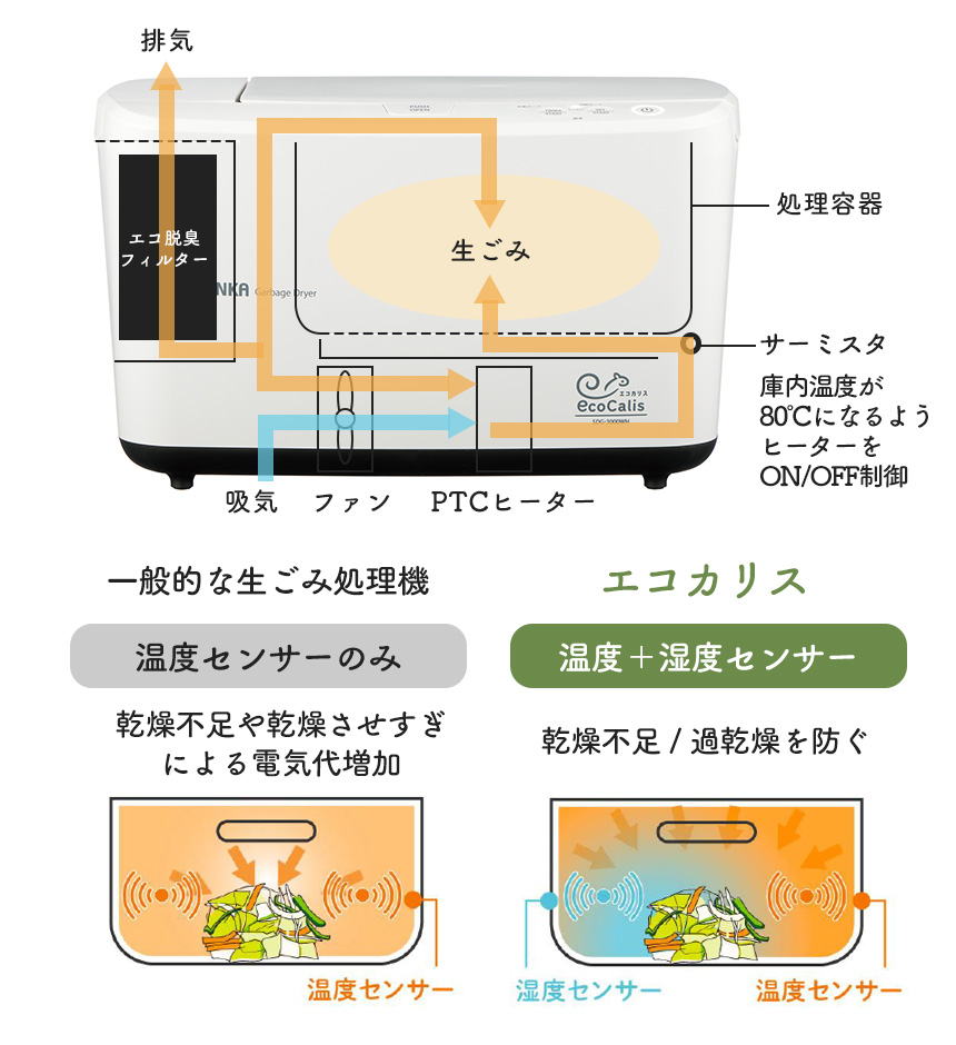 温風乾燥式 生ごみ処理機エコカリス