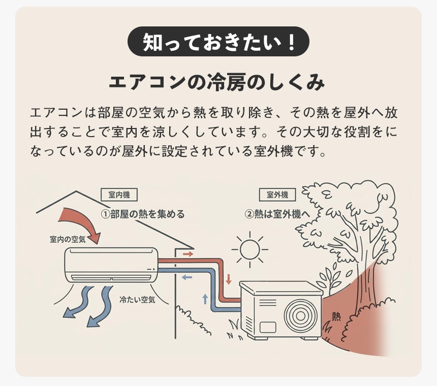 遮熱室外機用シート