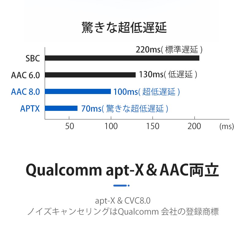 Bluetooth イヤホン Hi-Fi高音質 完全ワイヤレスイヤホン IPX7防水 自動ペアリング CVC8.0ノイズキャンセリングAAC8.0対応 (A1T11EJ51He) :A1T11EJ51:Wing直営 - 通販 - Yahoo!ショッピング