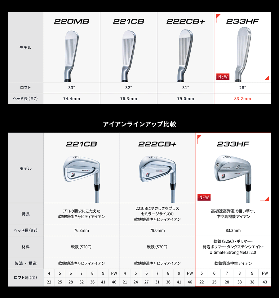 新品 BS 233HF 6-PW 5本組 NS850NEO S 日本仕様 B シリーズ】 233HF IRON ［N.S.PRO 850GH neo]（スチール） 5本