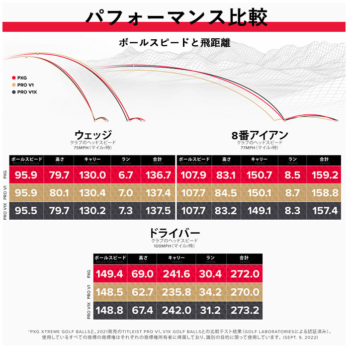 PXG エクストリーム ゴルフ ボール Xtrem Golf Ball 1ダース ピーエックスジー Parsons Xtreme Golf｜wizard｜03