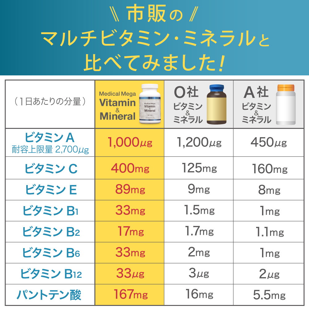 メディカル メガ ビタミン＆ミネラル 180粒（30日分）×1瓶 メガビタミン マルチビタミン ミネラル サプリ サプリメント  :mmvm-180:ウーマンジャパン - 通販 - Yahoo!ショッピング