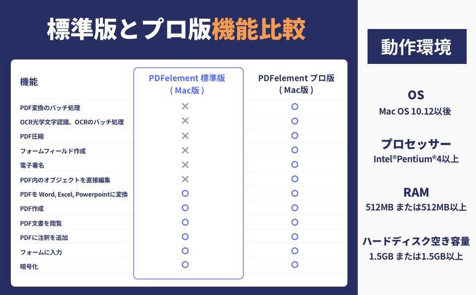 Wondershare PDFelement 10 標準版（Mac版）永続ライセンス PDF編集