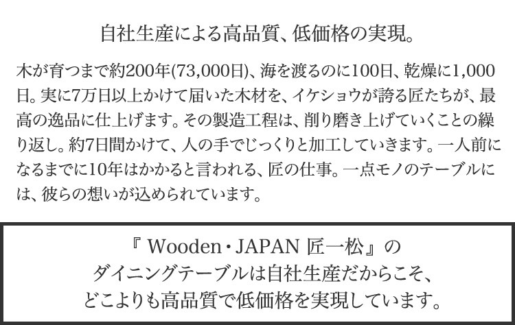 自社生産による高品質、低価格の実現。 木が育つまで約200年(73,000日)、海を渡るのに100日、乾燥に1,000日。実に7万日以上かけて届いた木材を、イケショウが誇る匠たちが、最高の逸品に仕上げます。その製造工程は、削り磨き上げていくことの繰り返し。約7日間かけて、人の手でじっくりと加工していきます。一人前になるまでに10年はかかると言われる、匠の仕事。一点モノのテーブルには、彼らの想いが込められています。 『 Wooden・JAPAN 匠一松 』のダイニングテーブルは自社生産だからこそ、どこよりも高品質で低価格を実現しています。