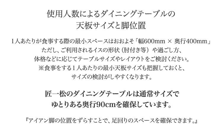 使用人数によるダイニングテーブルの天板サイズと脚位置 1 人あたりが食事する際の最小スペースはおおよそ「幅600mm × 奥行400mm 」ただし、ご利用されるイスの形状（肘付き等 ）や過ごし方、体格などに応じてテーブルサイズやレイアウトをご検討ください。※食事をする１人あたりの最小天板サイズも把握しておくと、サイズの検討がしやすくなります。匠一松のダイニングテーブルは通常サイズでゆとりある奥行90cmを確保しています。『アイアン脚の位置をずらすことで、足回りのスペースを確保できます。』