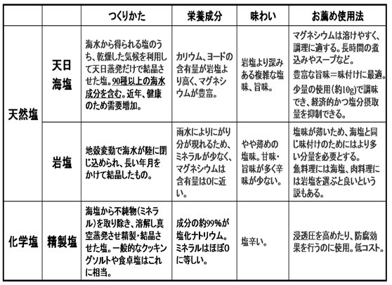 塩の比較表