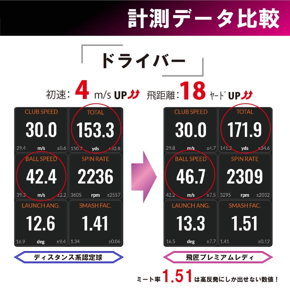 ワークスゴルフ レディースボール 3ダース よく飛ぶ 高反発ボール 飛匠