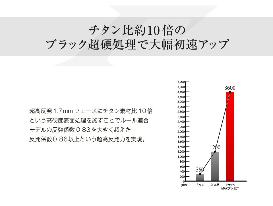 ゴルフ クラブ 3本セット 超高反発 ハイパーブレードガンマブラックプレミア ドライバー + フォーサイトBP FW 3W5W USTマミヤ V-SPEC α-4シャフト仕様｜worksgolf｜06