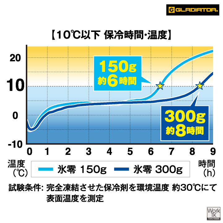 コーコス 氷零 保冷剤 300g アイスベスト用 日本製 大容量 長持ち アイスパック 冷たい 冷却 ひんやり 涼しい 春夏 作業着 屋外作業 暑さ対策 cc-gi47031 爆買 | COーCOS | 06