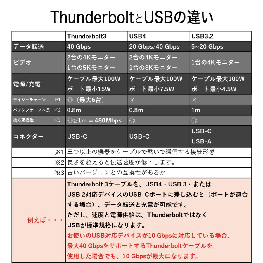 thunderbolt ケーブル 3 PD USB-C 100W 急速 usb Cタイプ 40Gbps 急速充電ケーブル サンダーボルト iPhone15 転送 50cm 1m｜world1select｜08