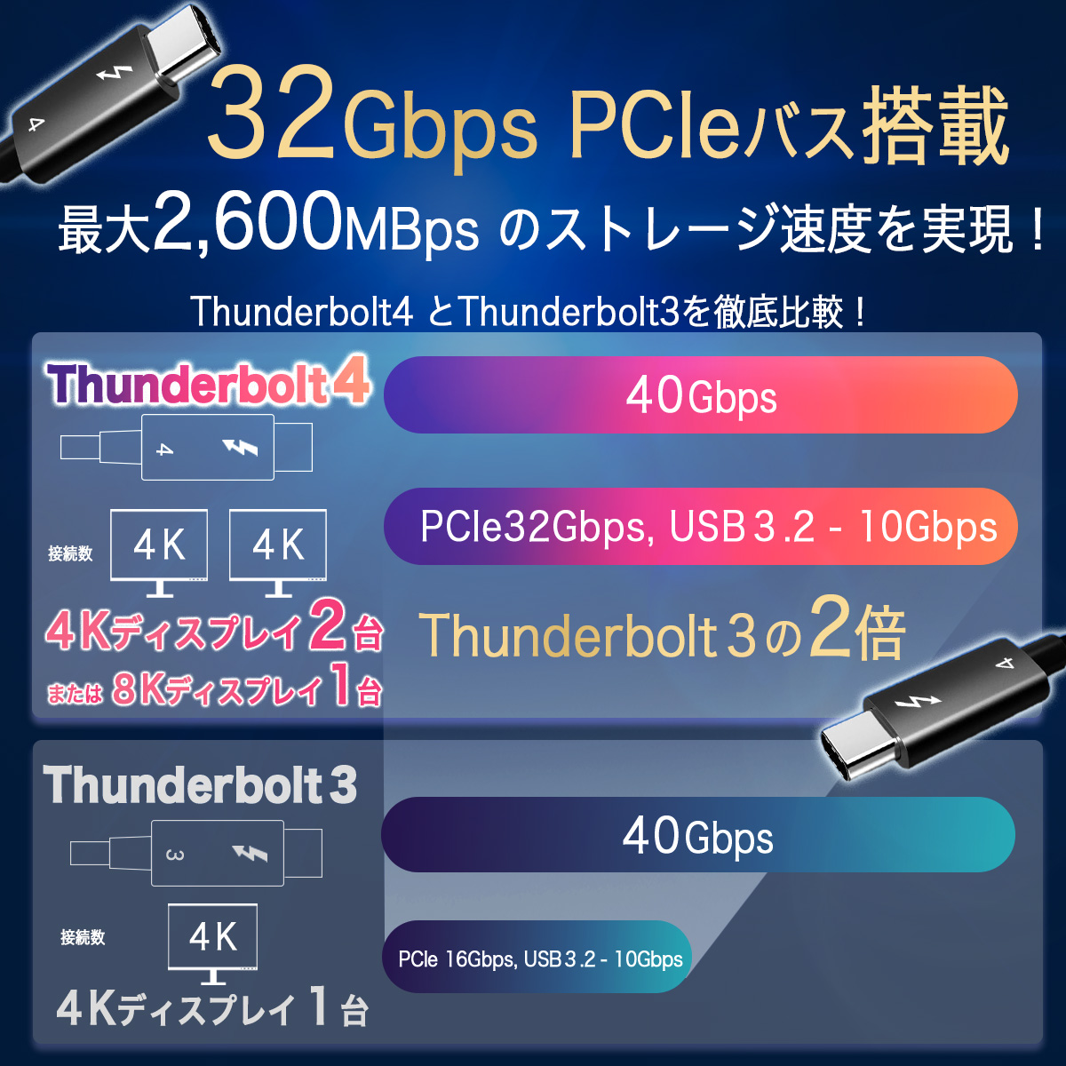 thunderbolt ケーブル PD usb4 タイプ C 急速 タイプc 40Gbps 急速充電ケーブル サンダーボルト iPhone15 ノートPC 100W ４K