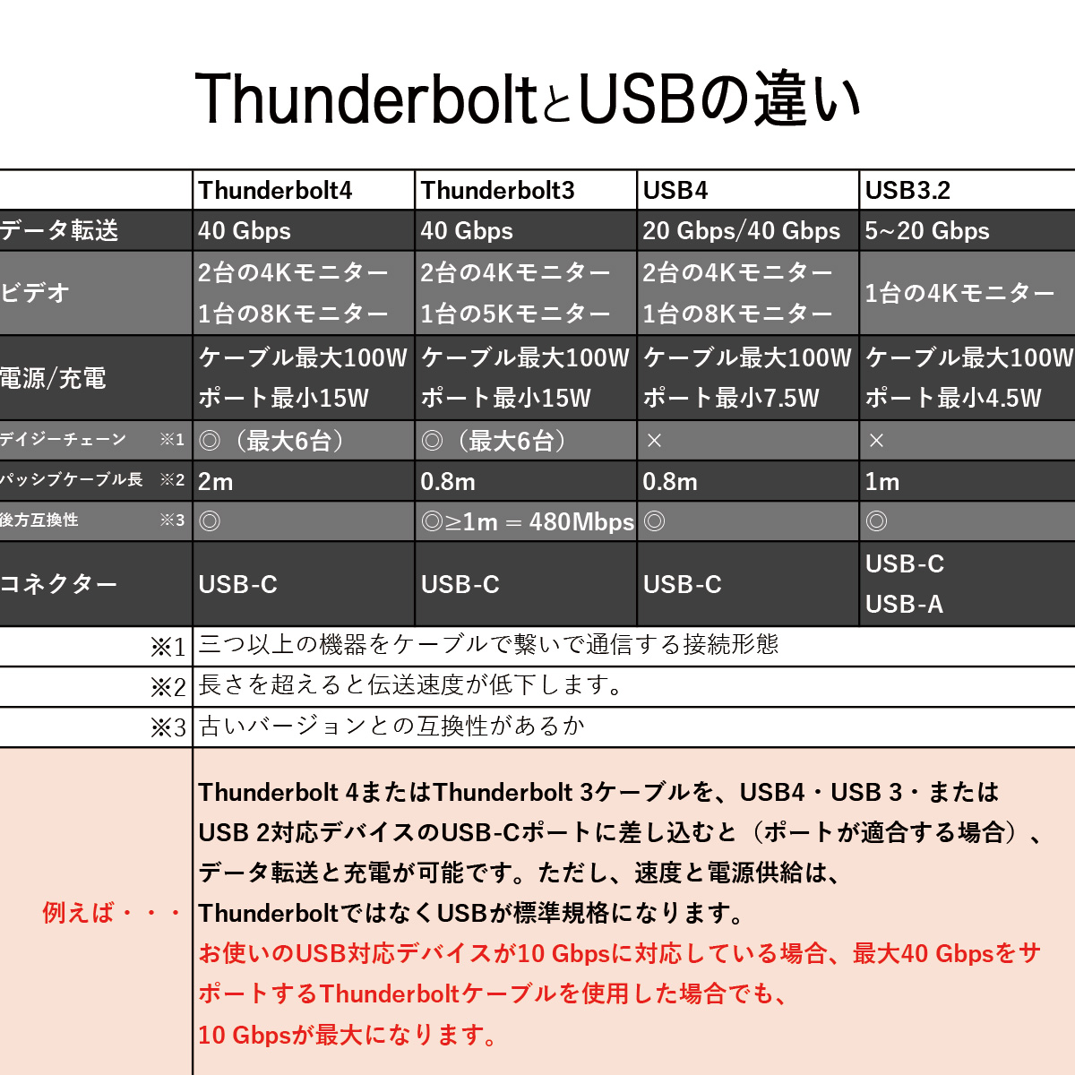 thunderbolt ケーブル PD usb4 タイプ C 急速 タイプc 40Gbps 急速充電ケーブル サンダーボルト iPhone15 ノートPC 100W ４K｜world1select｜11