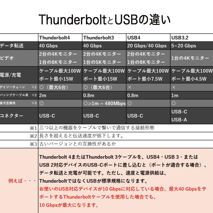 thunderbolt ケーブル PD usb4 タイプ C 急速 タイプc 40Gbps 急速充電ケーブル サンダーボルト iPhone15 ノートPC 100W ４K｜world1select｜11