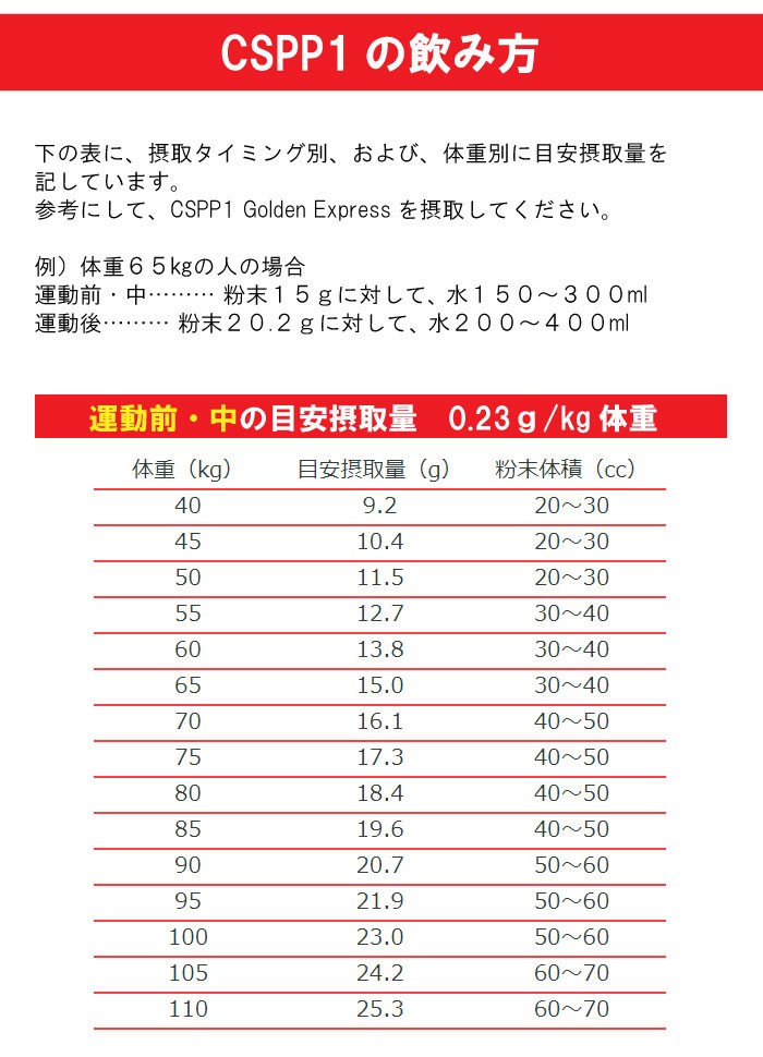 速吸プロテインCSPP1 カゼインショートペプチドプラスワン ゴールデン
