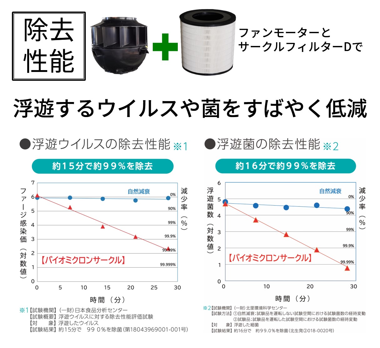 バイオミクロンサークルウイルス・菌除去性能