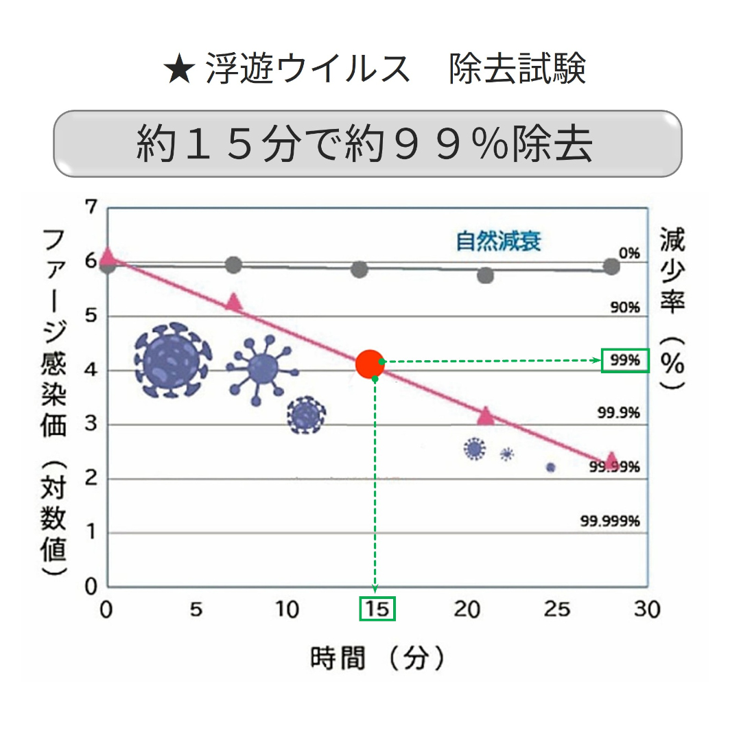 浮遊ウイルス除去試験結果グラフ