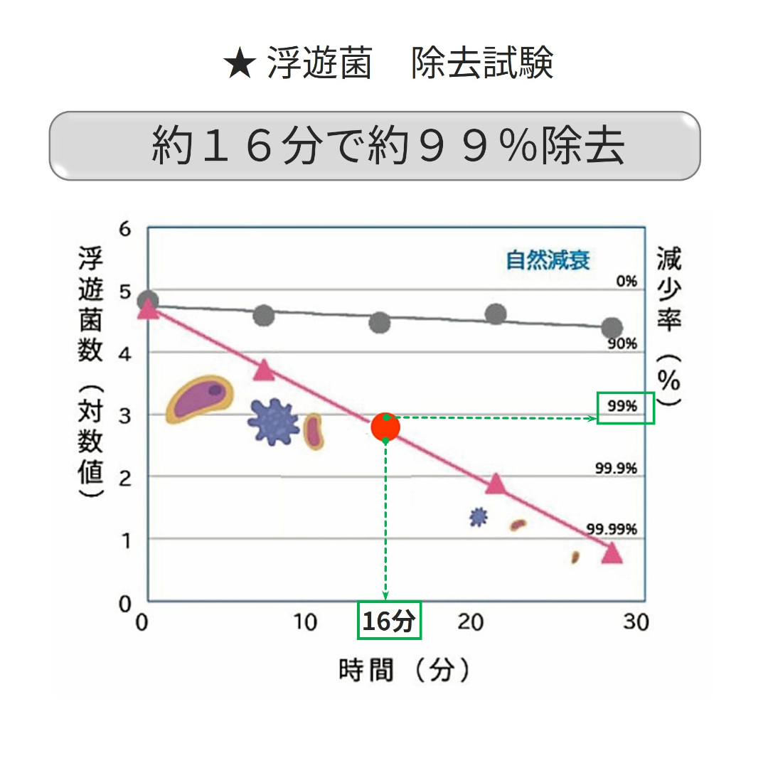 浮遊菌除去試験結果グラフ