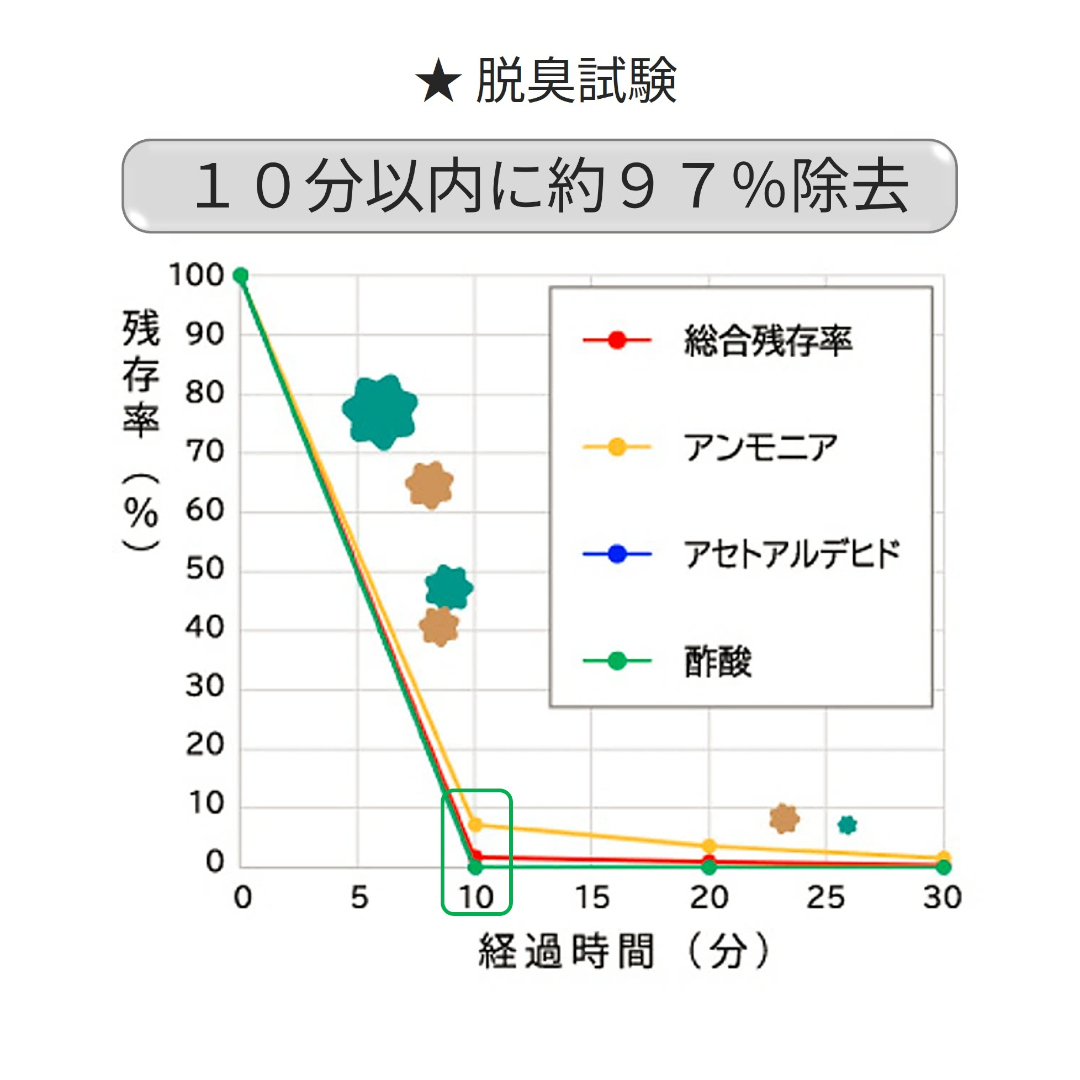 脱臭性能試験グラフ