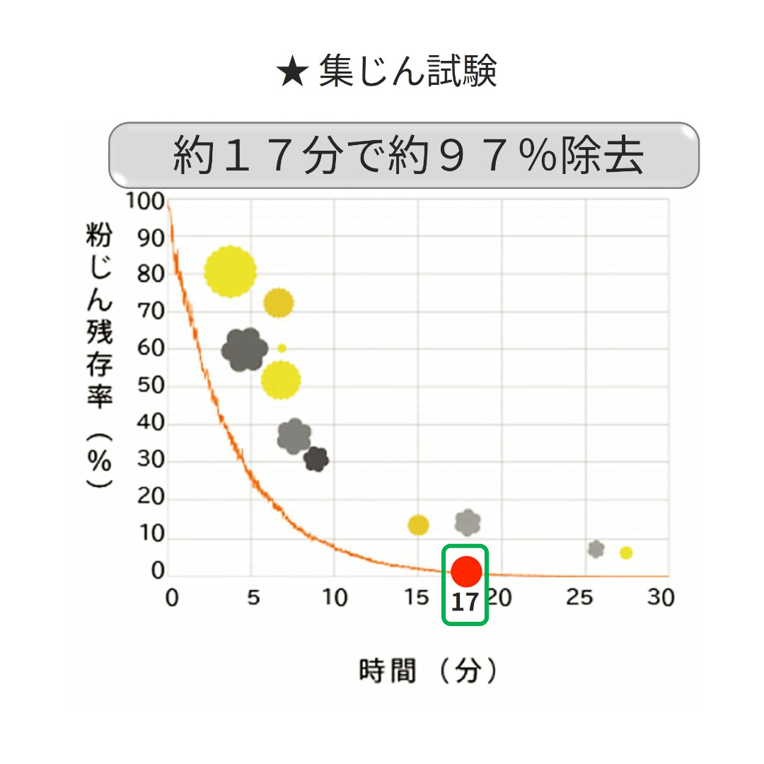 集塵性能試験グラフ