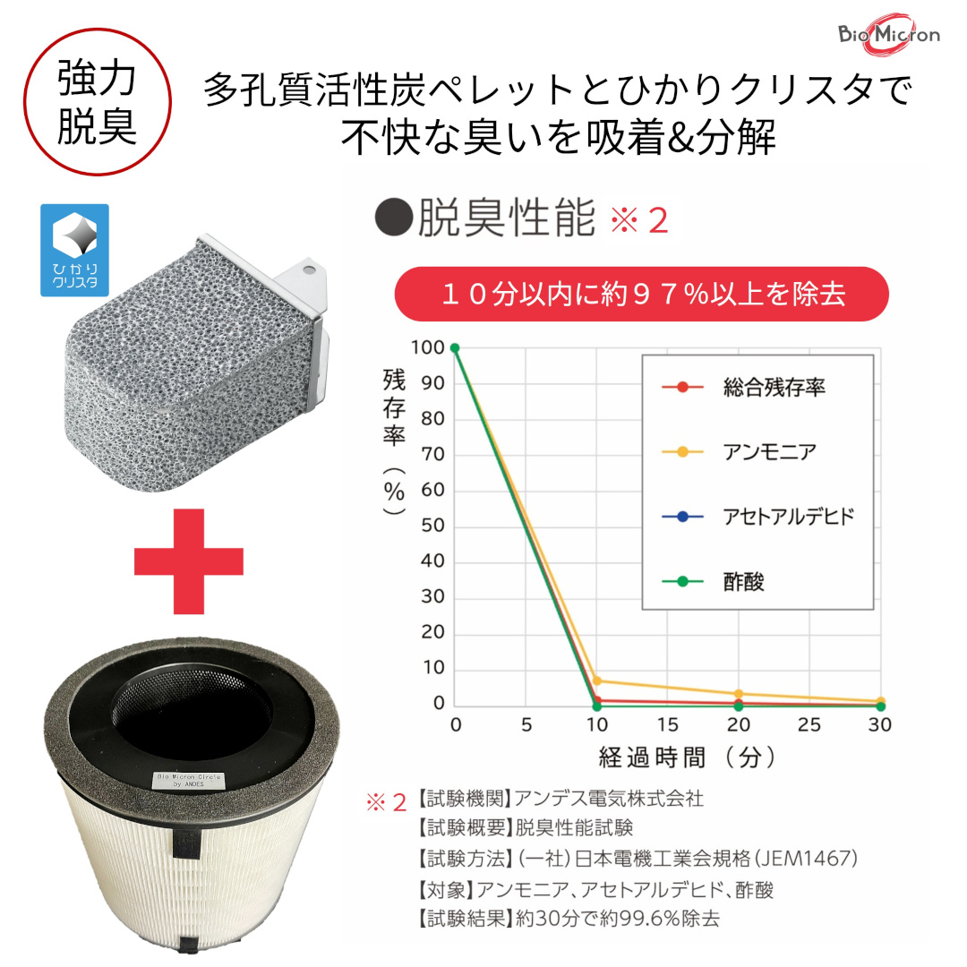 脱臭性能試験グラフ