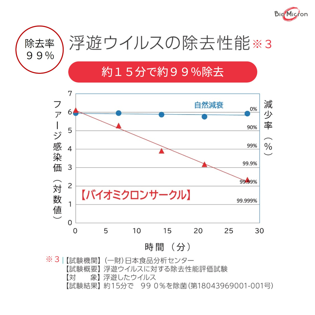 浮遊ウイルス除去性能グラフ