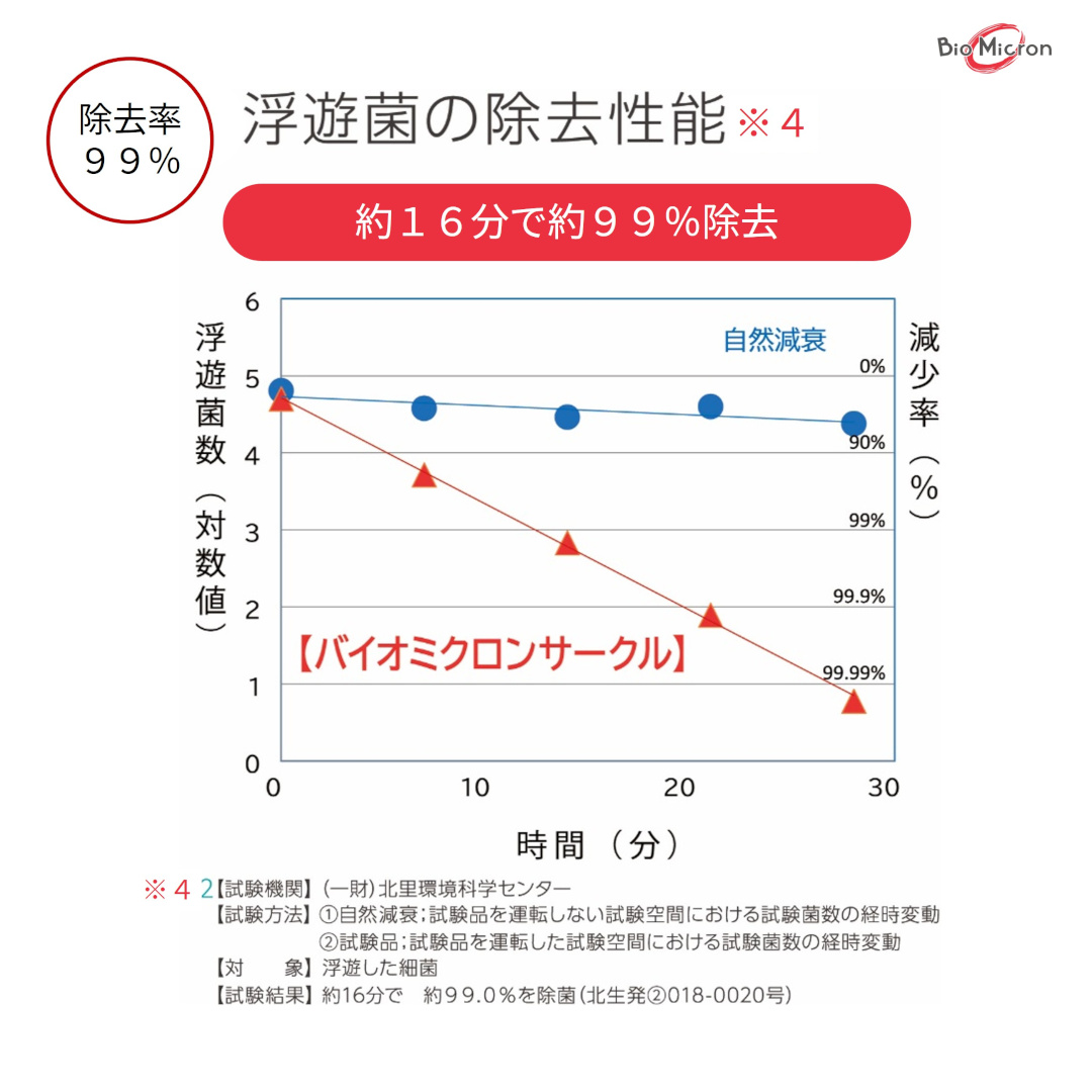浮遊菌除去性能グラフ
