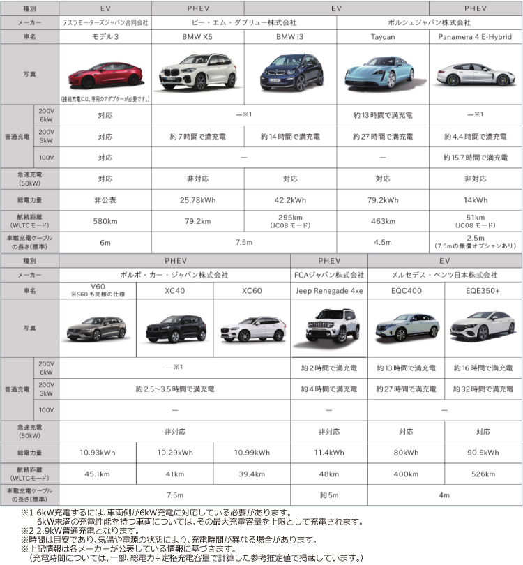 Panasonic（パナソニック） EV・PHEV充電用 充電器 ELSEEV hekia S
