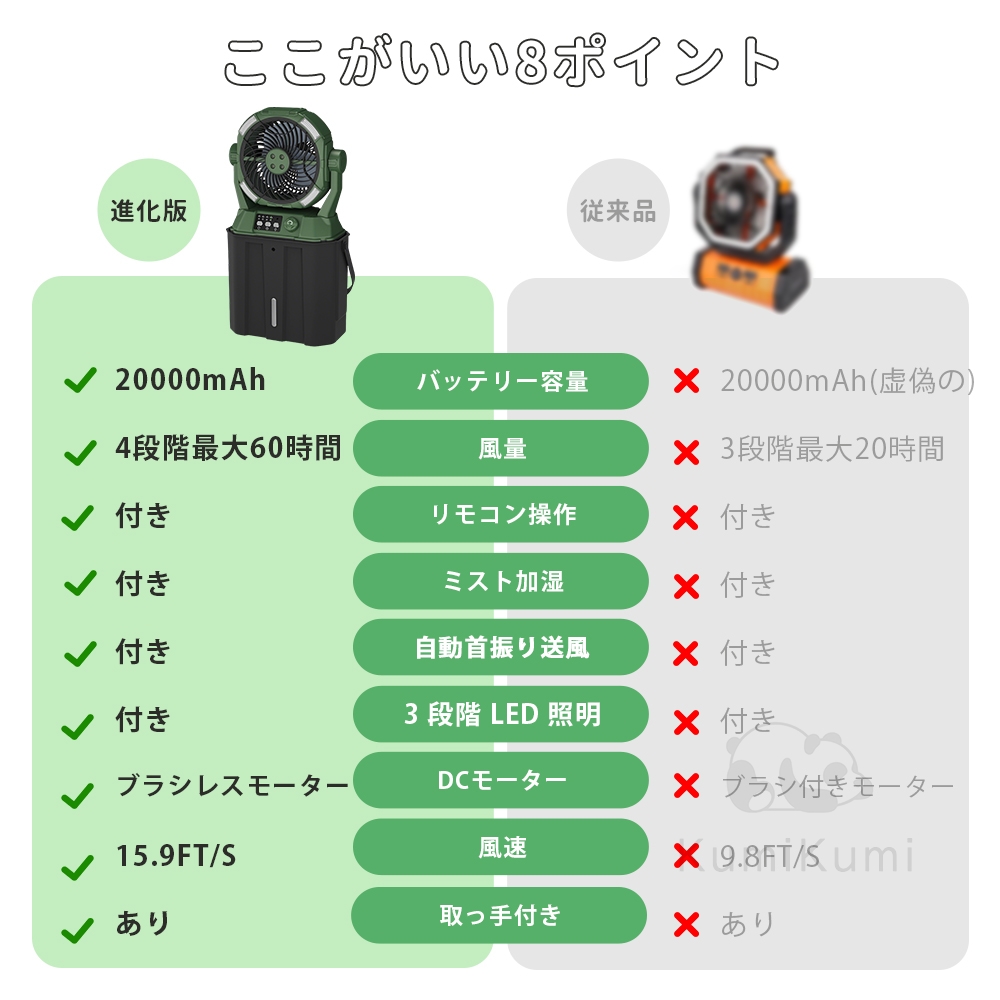 扇風機 キャンプ 卓上扇風機 アウトドア 20000mAh 照明 無段階風速 扇風機 キャンプ 卓上扇風機 アウトドア 20000mAh LED照明 無