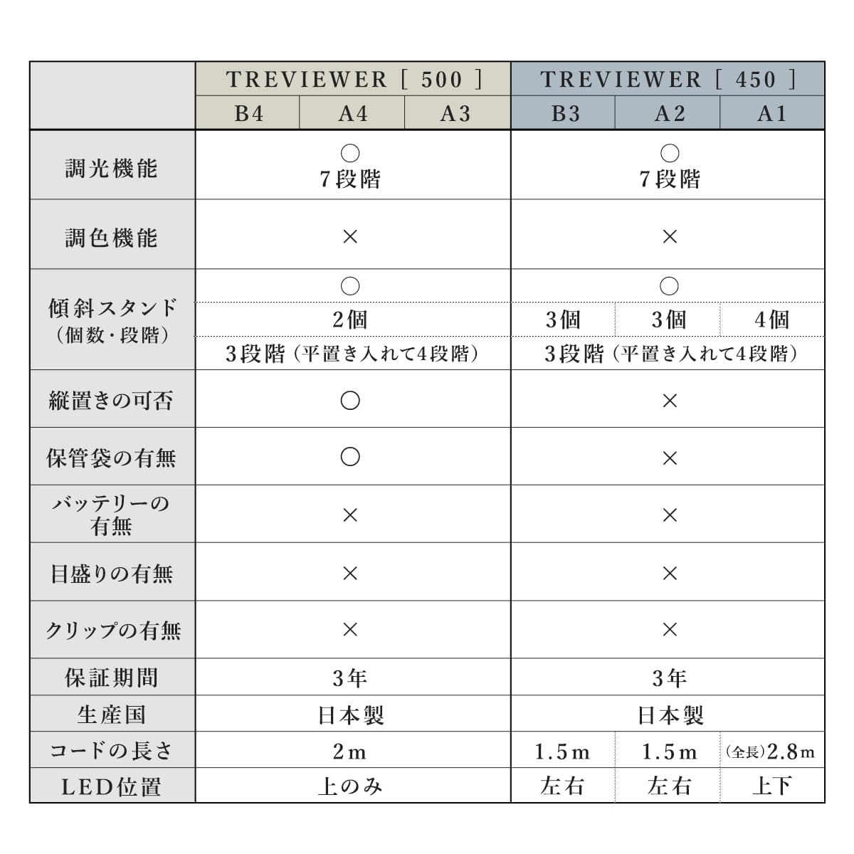 【日本製】 トレース台 トレビュアー A2 ホワイト 薄型 7段階調光 3年保証 A2-450-W ライトボックス ライトボード ライトテーブル トライテック |  | 16