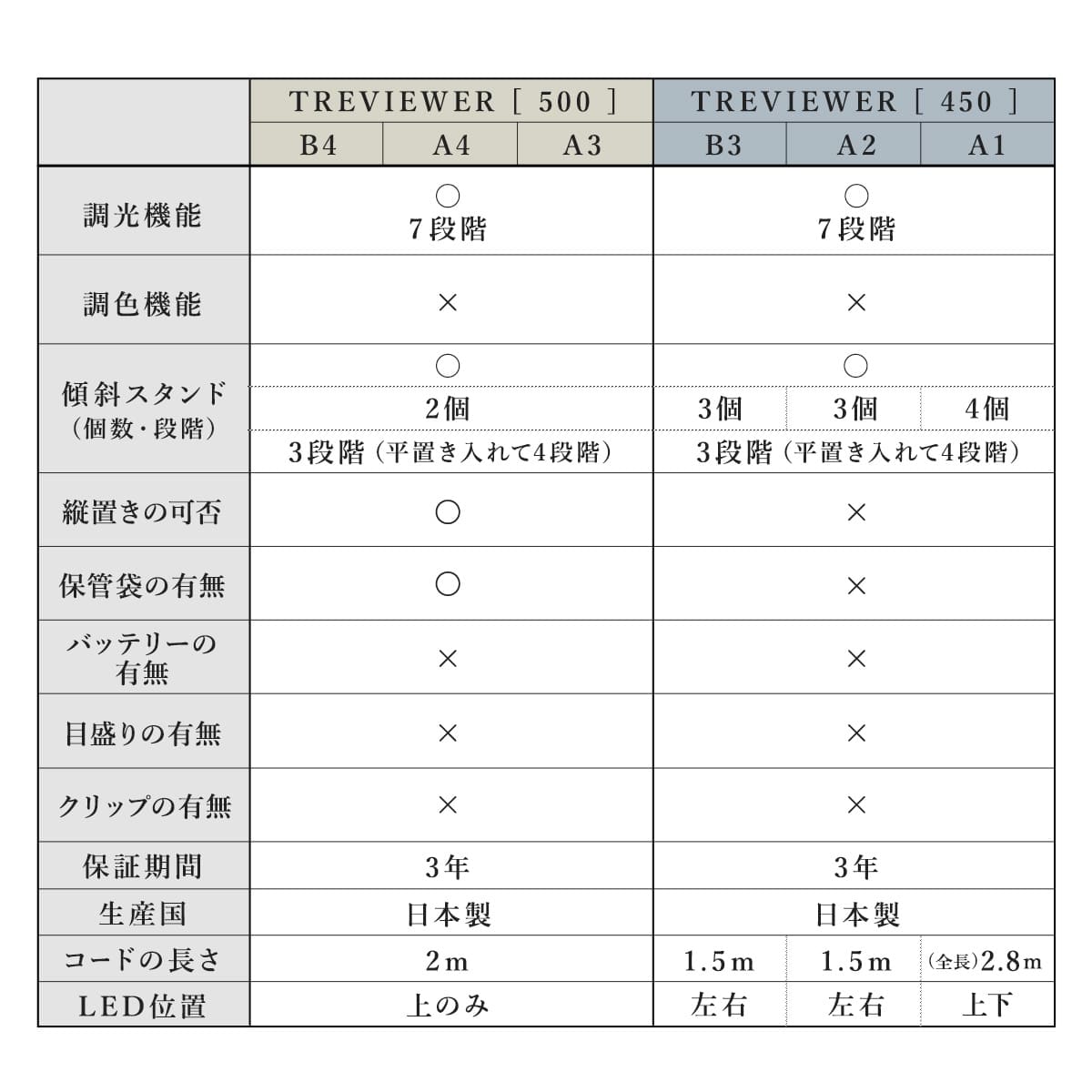 日本製】 トレース台 トレビュアー A3 保護シート付 グレー 薄型 7段階