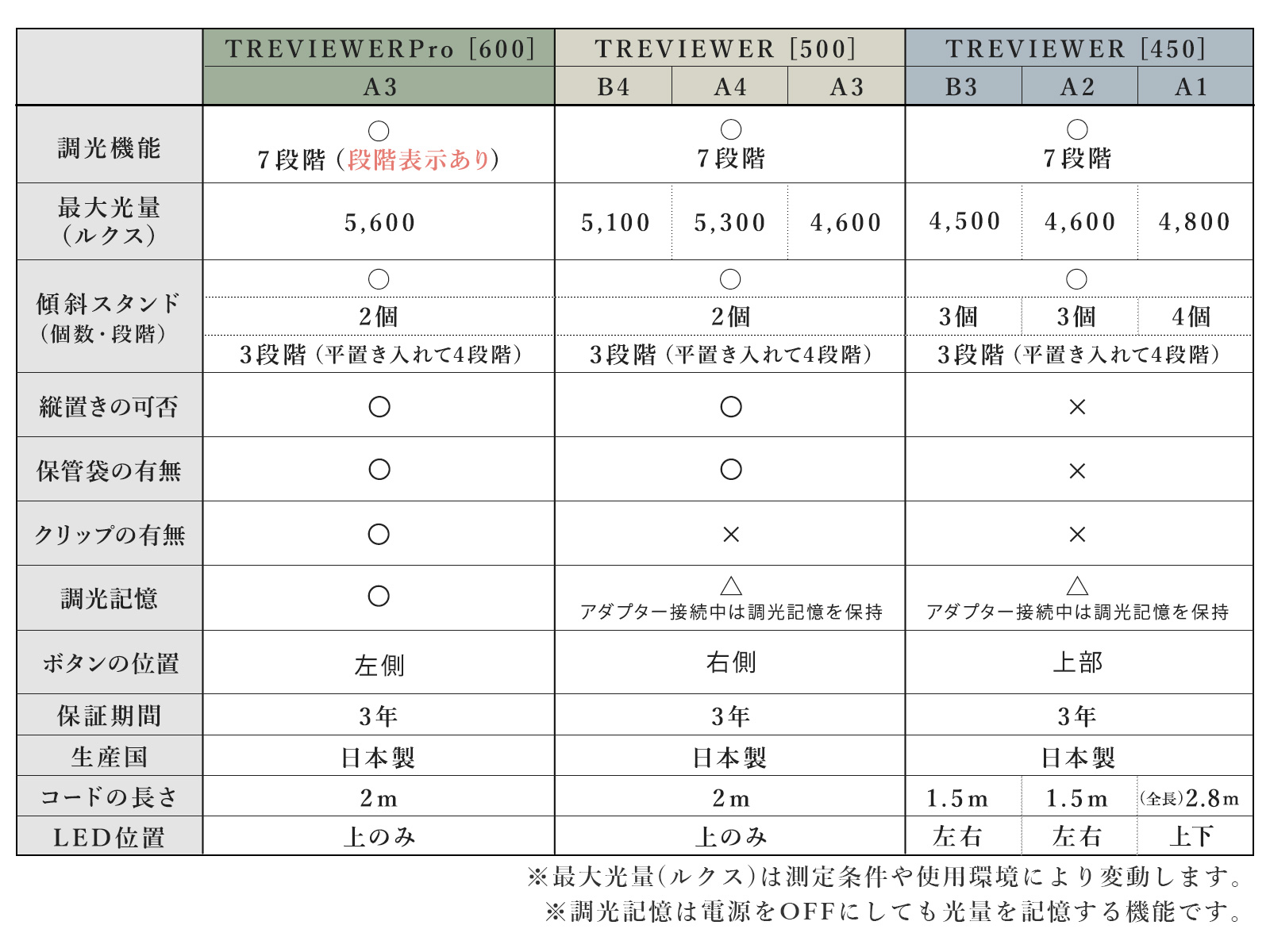 日本製 トレビュアー トレース台 A1 ホワイト 薄型 調光 3年保証 ライトボックス ライトボード ライトテーブル トライテック A1-450-Wの画像