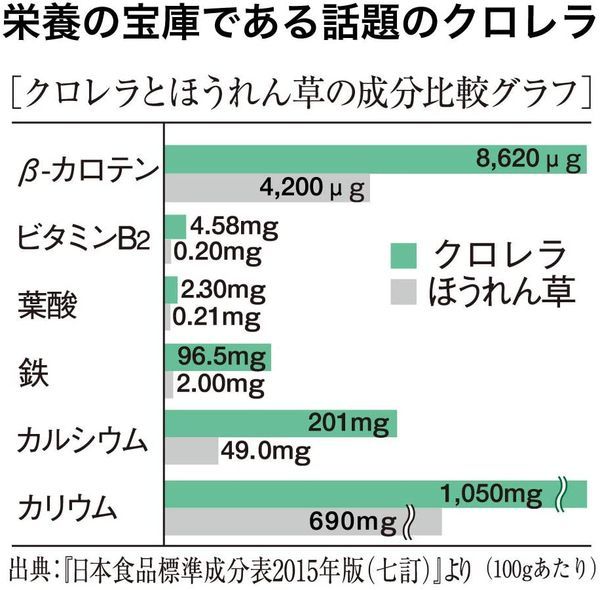 クロレラ