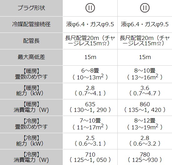 新品ダイキン2.8kw 主に10畳用 S28ZTES 2022年製 標準取り付け作業 込み　69800円 ダイキン（DAIKIN） エアコン10帖用/ダイキン エアコン Eシリーズ
