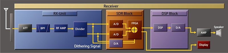 SDR回路構成
