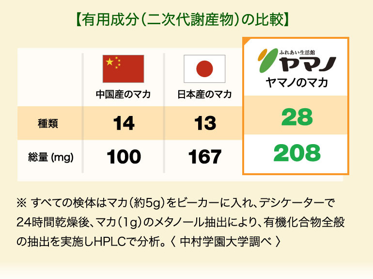 二次代謝産物の比較