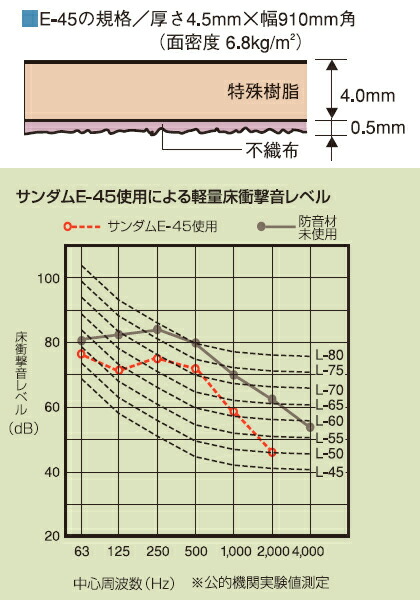 防音マット サンダムE-45（E45） 910×910mm ４枚入 DIY 騒音対策 :E-45 