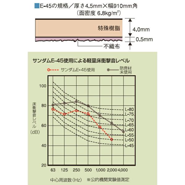 防音マット サンダムE-45（E45） 910×910mm ４ケース（計16枚／4坪分）｜yamayuu｜02