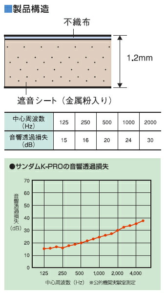 金属粉入り高性能遮音シート「サンダムK-PRO」 |  | 01