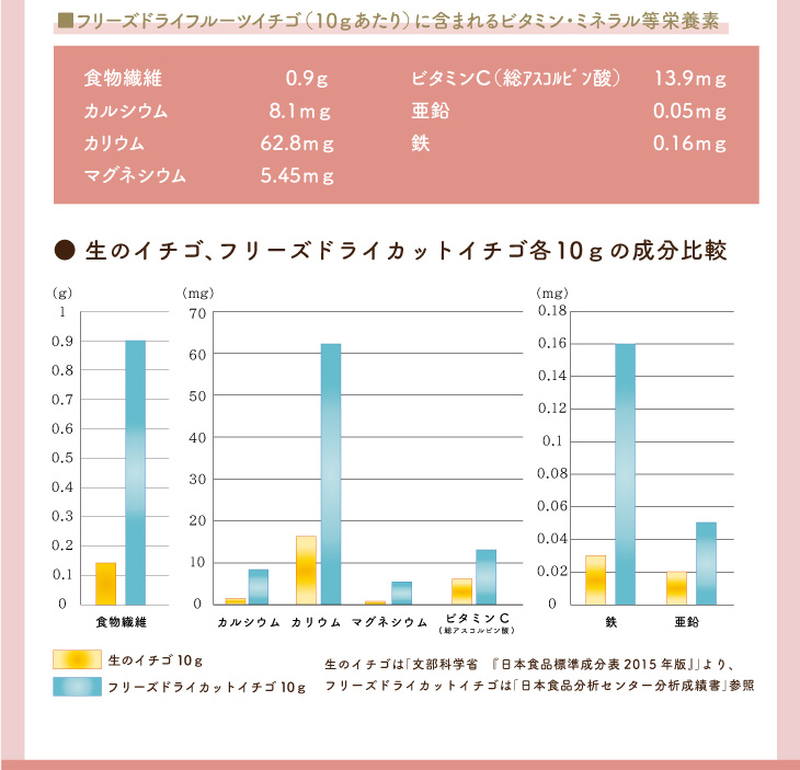 食品 海外花系 フリーズドライ イチゴ 200g ( ダイスカット サイズ:8mm ) いちご 苺 ストロベリー フルーツ くだもの 果実 果肉  トッピング パウティー POWTEA ギフト 贈り物 9rVA6GZsSU - baltihouse.com.au