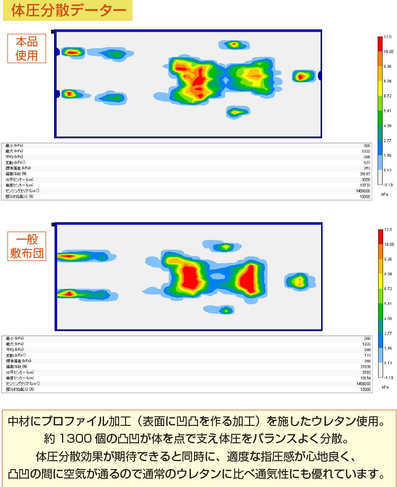 点で支える プロファイルウレタンマット