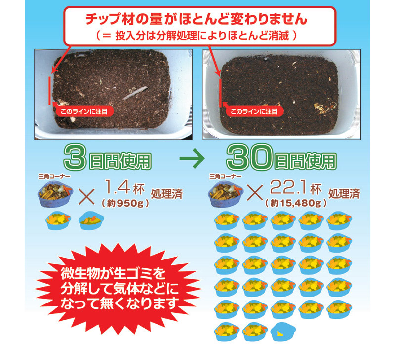 家庭用生ゴミ処理機自然にカエルS基本セット