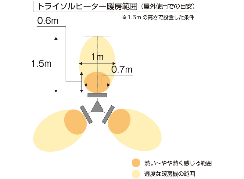 屋外用 防水 ヒーター トライソルヒーター IPx5 屋外 電気ストーブ