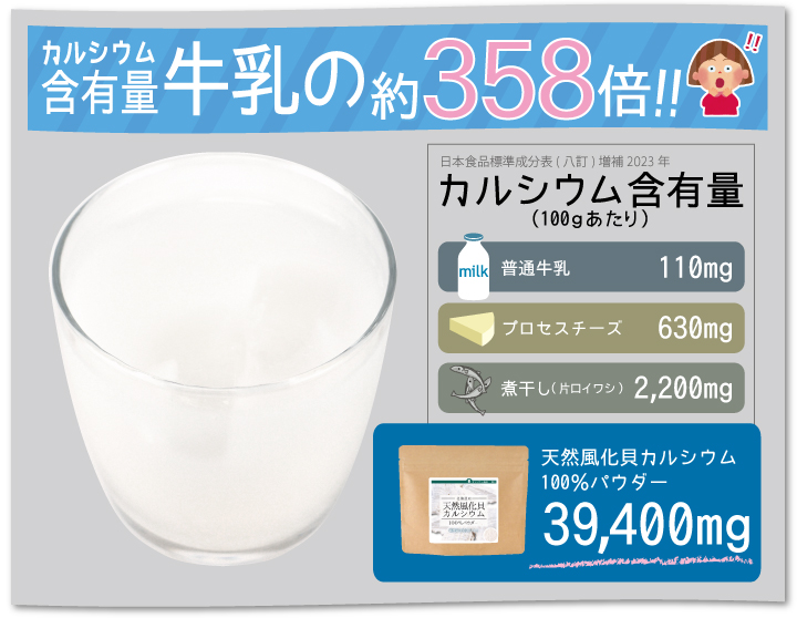 牛乳の358倍